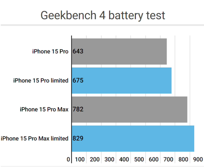 覃塘apple维修站iPhone15Pro的ProMotion高刷功能耗电吗