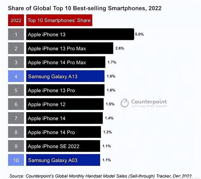 覃塘苹果维修分享:为什么iPhone14的销量不如iPhone13? 