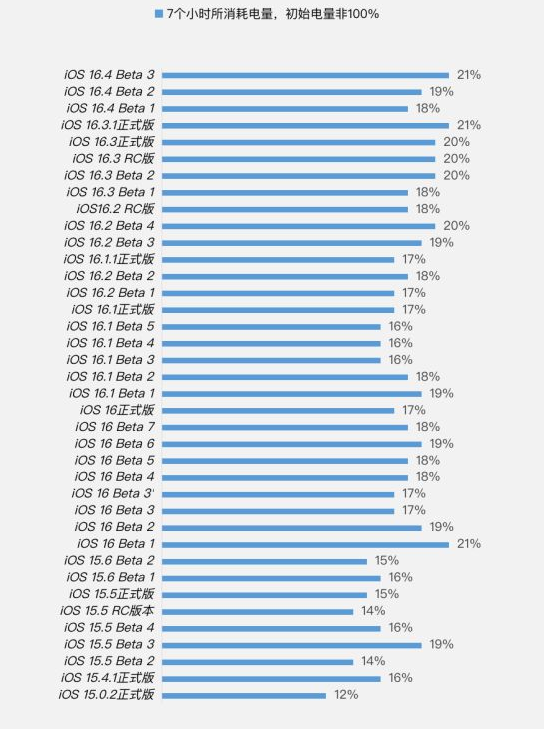 覃塘苹果手机维修分享iOS 16.4 Beta 3续航跑分等测试结果汇总 