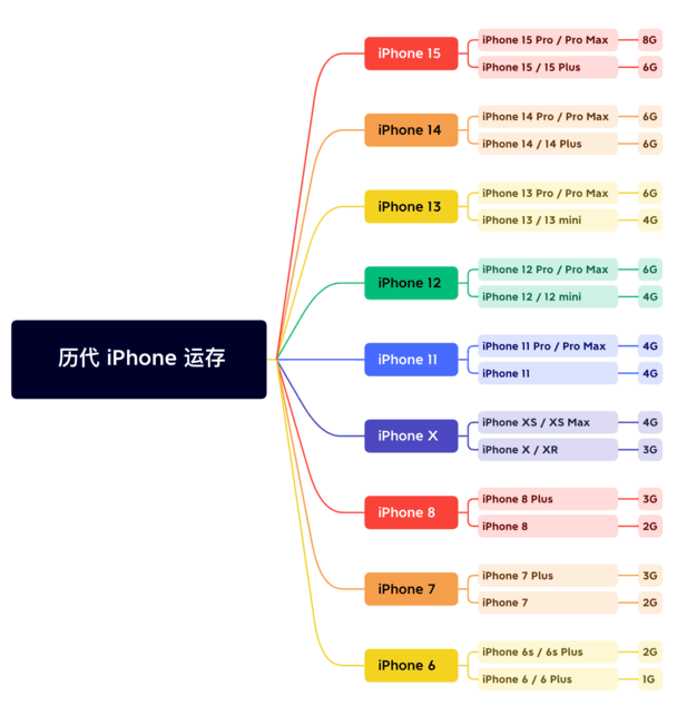 覃塘苹果维修网点分享苹果历代iPhone运存汇总 