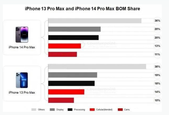 覃塘苹果手机维修分享iPhone 14 Pro的成本和利润 