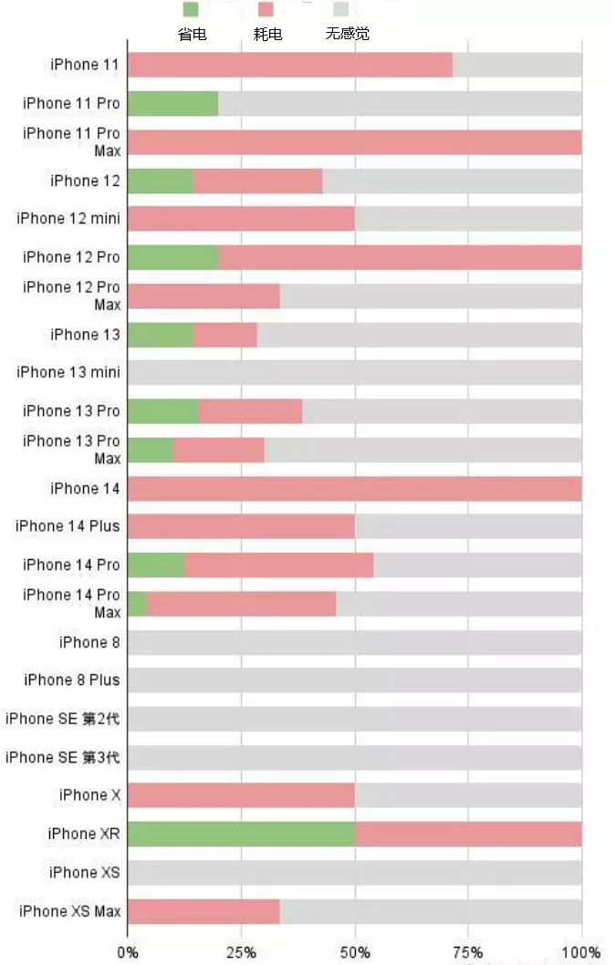 覃塘苹果手机维修分享iOS16.2太耗电怎么办？iOS16.2续航不好可以降级吗？ 