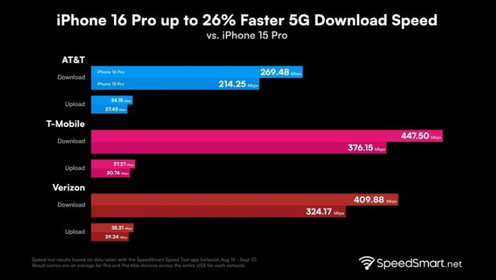 覃塘苹果手机维修分享iPhone 16 Pro 系列的 5G 速度 