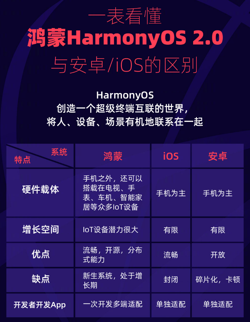 覃塘苹果手机维修分享华为鸿蒙 OS 与安卓以及 iOS 都有什么区别 