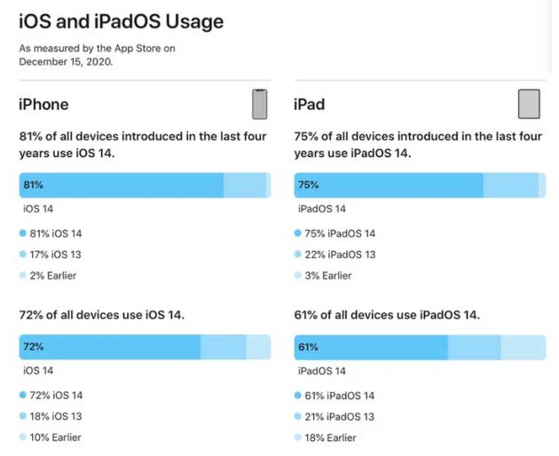 覃塘苹果手机维修分享有多少用户更新了 iOS 14 