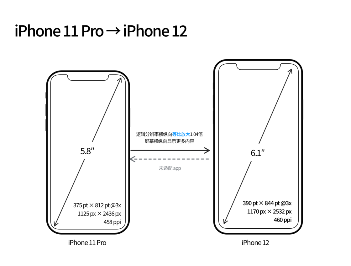 覃塘苹果手机维修分享iPhone 12 mini 和 iPhone 12 Pro 的尺寸变化会改变显示内容吗 